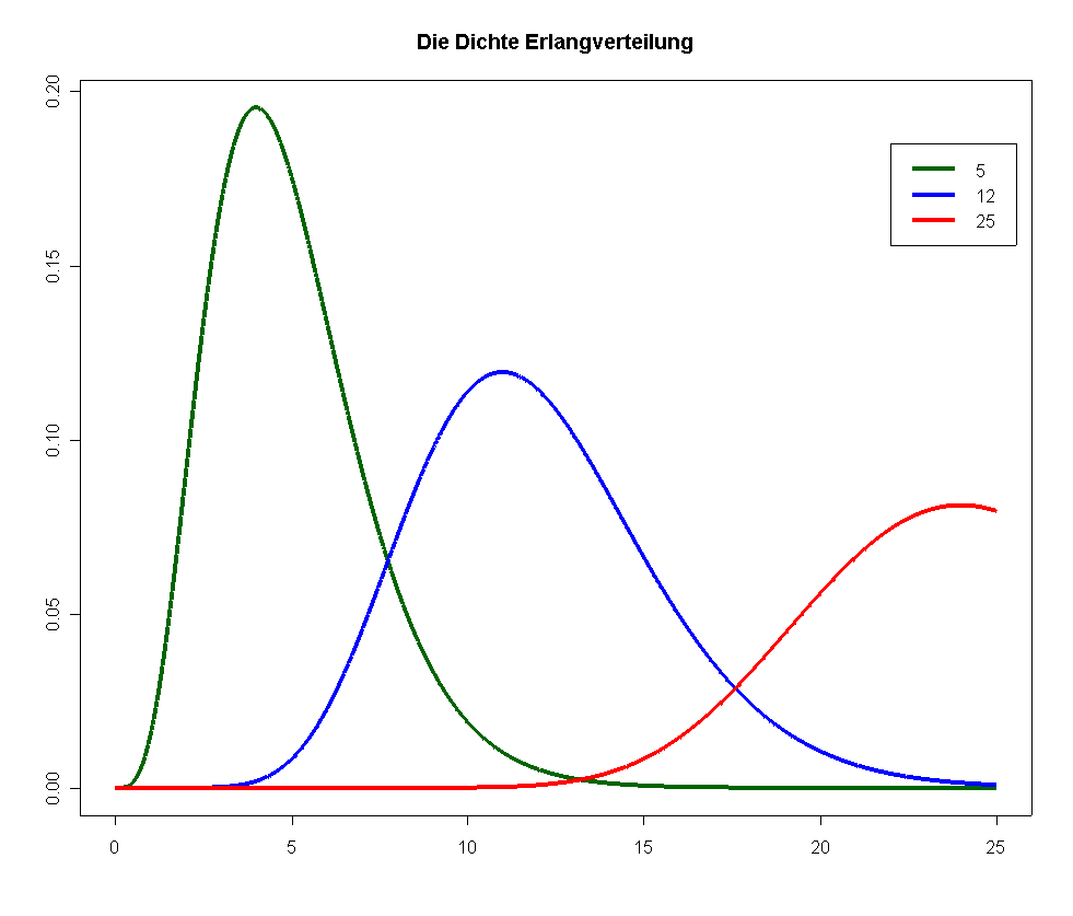 Erlang Verteilung Mathepedia Erlang Verteilung Mathepedia