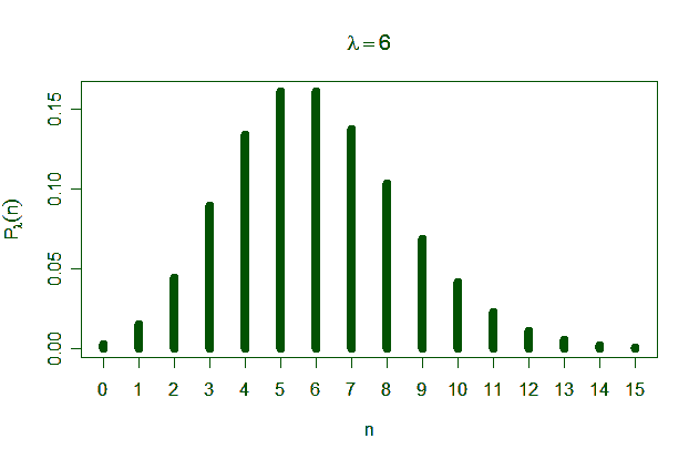 Poisson-lambda6.png