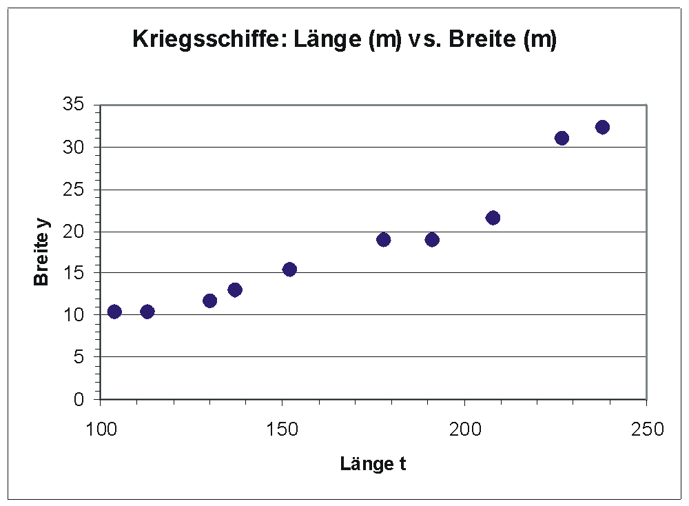 Streudiagramm_Kriegsschiffe.png